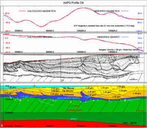  LCT DATAPRO data processing system for line-oriented gravity and magnetic data and marine data.